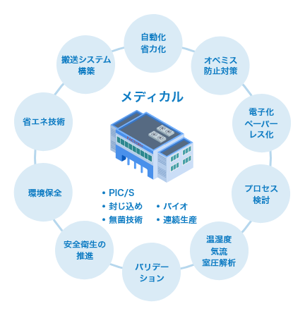 メディカル[PIC／S、封じ込め、バイオ、無菌技術、連続生産]、自動化、省力化、オペミス防止対策、電子化、ペーパーレス化、プロセス検討、温湿度、気流、室圧解析、バリデーション、安全衛生の推進、環境保全、省エネ技術、搬送システム構築