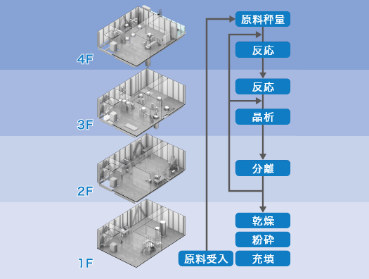 建家外観 原料受領、原料秤量、反応、反応、晶析、分離、乾燥、粉砕、充填