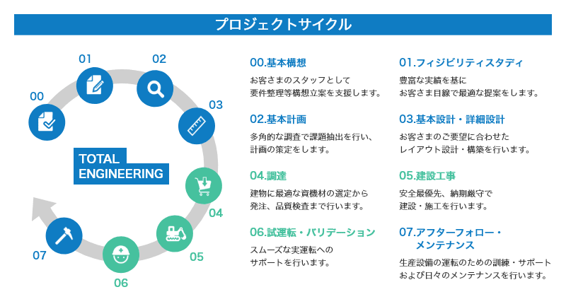 プロジェクトサイクル TOTAL ENGINEERINGのフロー[00.基本構想：お客さまのスタッフとして要件整理等構想立案を支援します。01.フィジビリティスタディ：豊富な実績を基にお客さま目線で最適な提案をします。02.基本計画：多角的な調査で課題抽出を行い、計画の策定をします。03.基本設計・詳細設計：お客さまのご要望に合わせたレイアウト設計・構築を行います。04.調達：建物に最適な資機材の選定から発注、品質検査まで行います。05.建設工事：安全最優先、納期厳守で建設・施工を行います。06.試運転・バリデーション：スムーズな実運転へのサポートを行います。07.アフターフォロー・メンテナンス：生産設備の運転のための訓練・サポートおよび日々のメンテナンスを行います。]