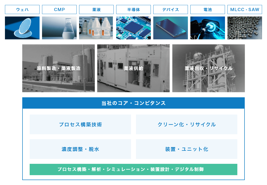 プラント建設・運転で培ったプロセス構築技術、クリーン化・リサイクル・リユース技術、濃度調節・脱水技術、装置・ユニット化などの核心技術をベースに半導体・電池・電子デバイスの製造へ素材製造プラント建設、薬液供給システム、薬液精製リサイクルシステムを提供。