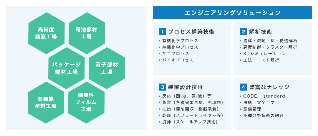 エンジニアリングソリューション：➀プロセス構築技術[有機化学プロセス、無機化学プロセス、加工プロセス、バイオプロセス]、➁解析技術[流体・流動・熱・構造解析、高度制御・クラスター解析、3Dシミュレーション、工法・コスト解析]、➂装置設計技術[反応（固-液、気-液）等、蒸留（各種省エネ型、充填物）、抽出（溶剤回収、樹脂吸着）、乾燥（スプレードライヤー等）、撹拌（スケールアップ技術）]、➃豊富なナレッジ[CODE, standard、法規 安全工学、設備管理、多種分野技術の融合]。高純度薬液工場、電池部材工場、電子部材工場、機能性フィルム工場、高機能塗料工場、パッケージ部材工場。