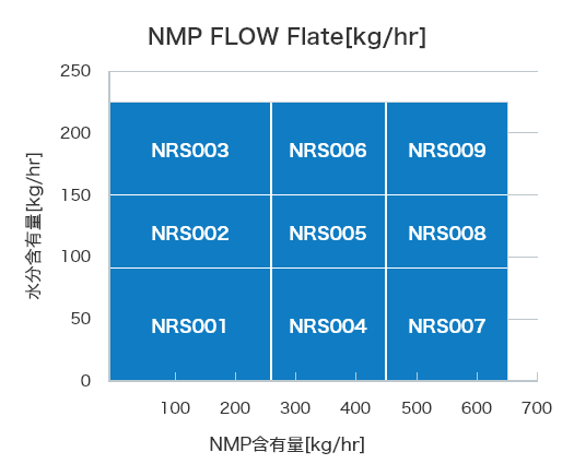 NMP精製システムの処理能力タイプ。