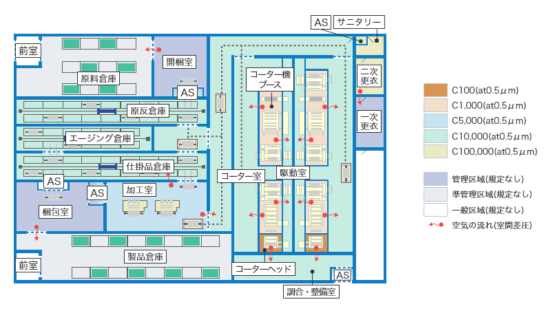 フィルム加工工場ゾーニング。生産効率が高く使いやすいレイアウトと動線、製造環境を維持するためのゾーニング。