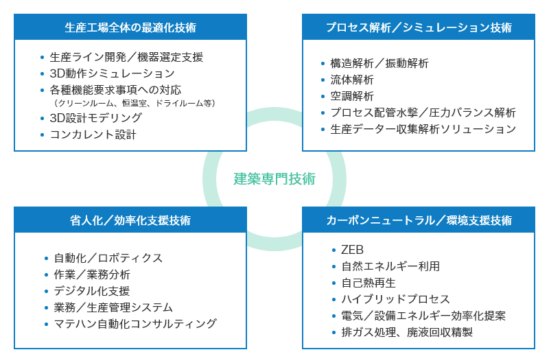 建築専門技術[生産工場全体の最適化技術：生産ライン開発／機器選定支援、3D動作シミュレーション、各種機能要求事項への対応（クリーンルーム、恒温室、ドライルーム等）、3D設計モデリング、コンカレント設計、プロセス解析／シミュレーション技術：構造解析／振動解析 流体解析、空調解析、プロセス配管水撃／圧力バランス解析、生産データー収集解析ソリューション、カーボンニュートラル／環境支援技術：ZEB、自然エネルギー利用、自己熱再生、ハイブリッドプロセス、電気／設備エネルギー効率化提案 排ガス処理、廃液回収精製、省人化／効率化支援技術：自動化／ロボティクス、作業／業務分析、デジタル化支援、業務／生産管理システム、マテハン自動化コンサルティング]