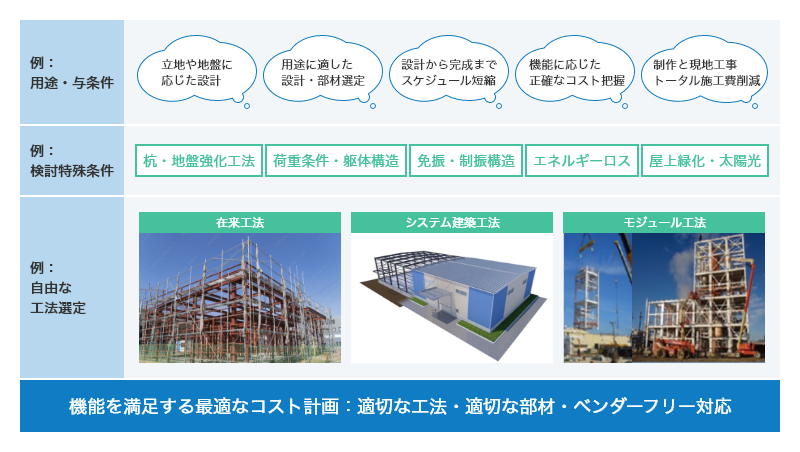 例：用途・与条件の場合[立地や地盤に応じた設計、用途に適した設計・部材選定 設計から完成までスケジュール短縮、機能に応じた正確なコスト把握、制作と現地工事トータル施工費削減]、例：検討特殊条件[杭・地盤強化工法、荷重条件・躯体構造、免振・制振構造、エネルギーロス、屋上緑化・太陽光]、例：自由な工法選定[在来工法、システム建築工法、モジュール工法]、機能を満足する最適なコスト計画：適切な工法・適切な部材・ベンダーフリー対応