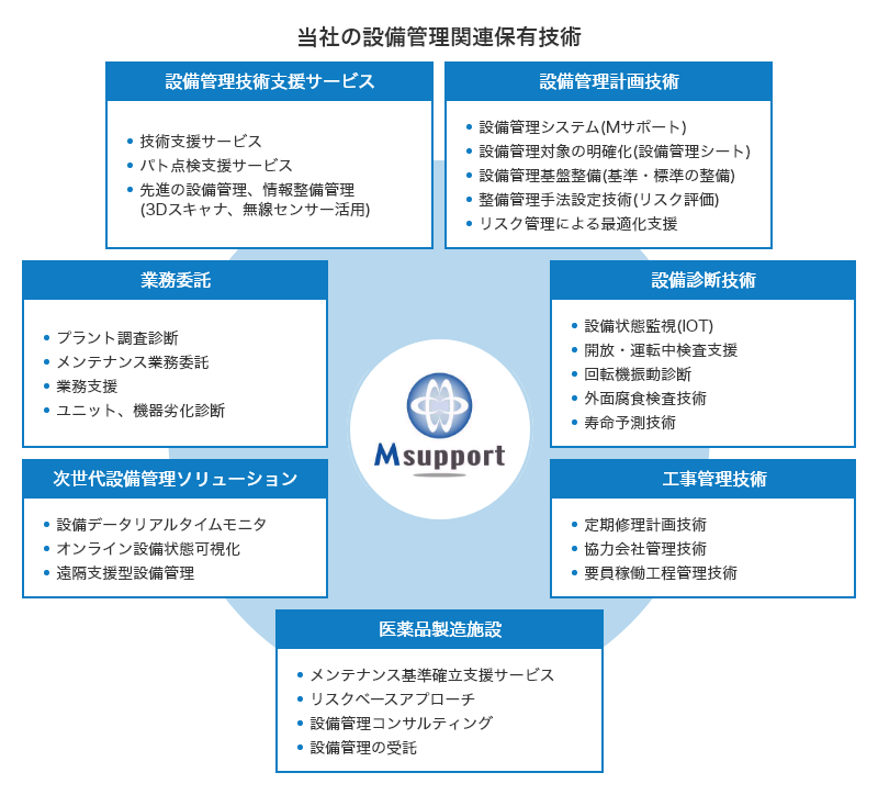 Msupport 当社の設備管理関連保有技術 設備管理技術支援サービス：技術支援サービス、パト点検支援サービス、先進の設備管理、情報整備管理（3Dスキャナ、無線センサー活用）、設備管理計画技術：設備管理システム（Mサポート™）、設備管理対象の明確化（設備管理シート）、設備管理基盤整備（基準・標準の整備）、整備管理手法設定技術（リスク評価）、リスク管理による最適化支援、設備診断技術：設備状態監視（IOT）、開放・運転中検査支援、回転機振動診断、外面腐食検査技術、寿命予測技術、工事管理技術：定期修理計画技術、協力会社管理技術、 要員稼働工程管理技術。医薬品製造施設：メンテナンス基準確立支援サービス、リスクベースアプローチ、設備管理コンサルティング、設備管理の受託。次世代設備管理ソリューション：設備データリアルタイムモニタ、オンライン設備状態可視化、遠隔支援型設備管理、業務委託：プラント調査診断、メンテナンス業務委託、業務支援 ユニット、機器劣化診断
