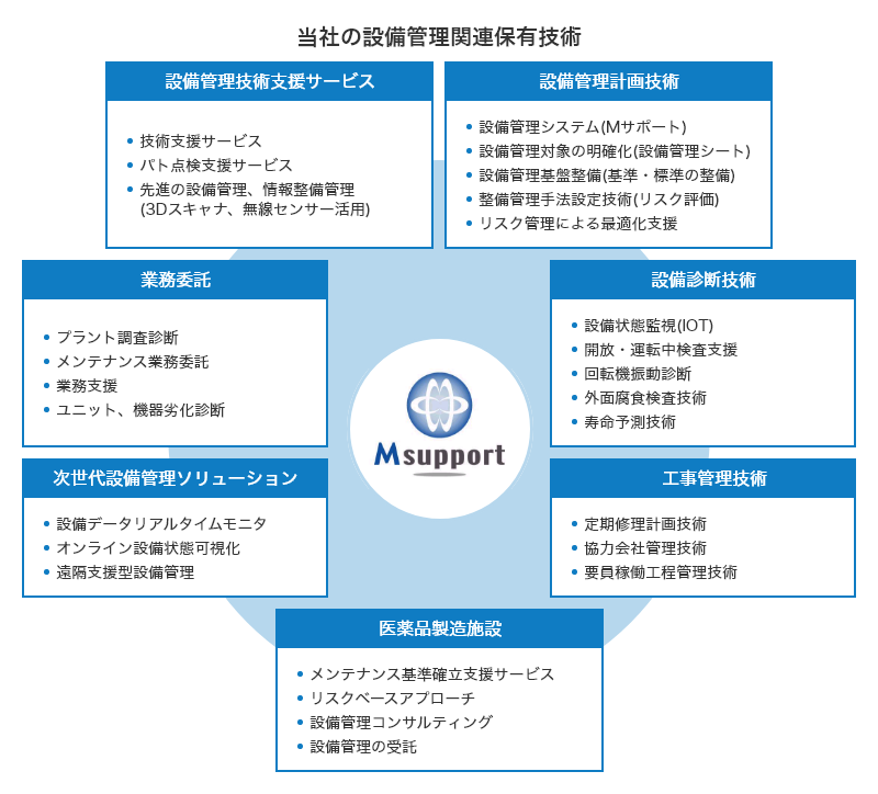 Msupport 当社の設備管理関連保有技術 設備管理技術支援サービス：技術支援サービス、パト点検支援サービス、先進の設備管理、情報整備管理（3Dスキャナ、無線センサー活用）、設備管理計画技術：設備管理システム（Mサポート）、設備管理対象の明確化（設備管理シート）、設備管理基盤整備（基準・標準の整備）、整備管理手法設定技術（リスク評価）、リスク管理による最適化支援、設備診断技術：設備状態監視（IOT）、開放・運転中検査支援、回転機振動診断、外面腐食検査技術、寿命予測技術、工事管理技術：定期修理計画技術、協力会社管理技術、 要員稼働工程管理技術。医薬品製造施設：メンテナンス基準確立支援サービス、リスクベースアプローチ、設備管理コンサルティング、設備管理の受託。次世代設備管理ソリューション：設備データリアルタイムモニタ、オンライン設備状態可視化、遠隔支援型設備管理、業務委託：プラント調査診断、メンテナンス業務委託、業務支援 ユニット、機器劣化診断