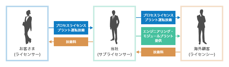 当社（サブライセンサー）はお客さま（ライセンサー）からプロセスライセンスプラント運転技術を受け取り、技術料を支払います。 また、当社は海外顧客（ライセンシー）に対して、受け取ったプロセスライセンスプラント運転技術とともにエンジニアリング・モジュールプラントを提供し、技術料を受け取ります。