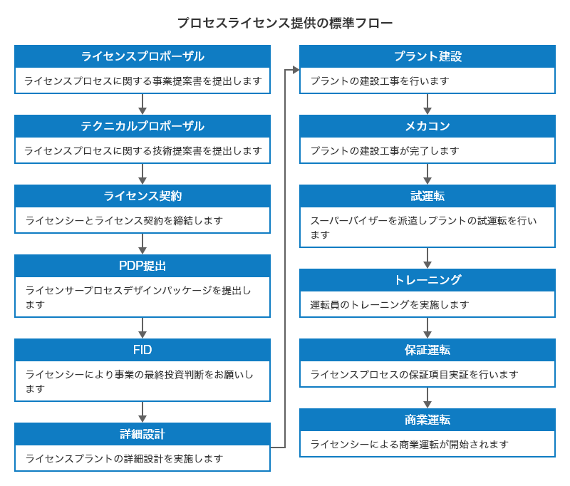 プロセスライセンス提供の標準フロー ライセンスプロポーザル：ライセンスプロセスに関する事業提案書を提出します、テクニカルプロポーザル：ライセンスプロセスに関する技術提案書を提出します、 ライセンス契約：ライセンシーとライセンス契約を締結します、PDP提出：ライセンサープロセスデザインパッケージを提出します、FID：ライセンシーにより事業の最終投資判断をお願いします 詳細設計：ライセンスプラントの詳細設計を実施します プラント建設：プラントの建設工事を行います メカコン：プラントの建設工事が完了します 試運転：スーパーバイザーを派遣しプラントの試運転を行います トレーニング：運転員のトレーニングを実施します 保証運転：ライセンスプロセスの保証項目実証を行います 商業運転：ライセンシーによる商業運転が開始されます