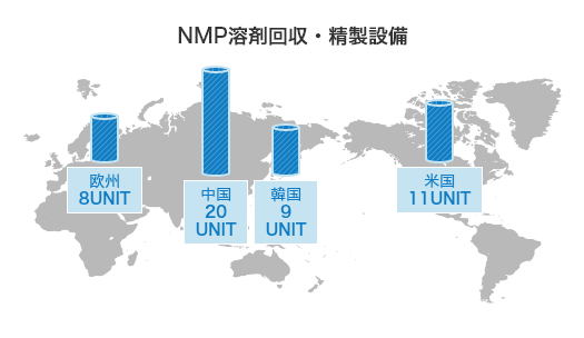 NMP溶剤回収・精製設備 欧州8UNIT、中国20UNIT、韓国9UNIT、米国11UNIT