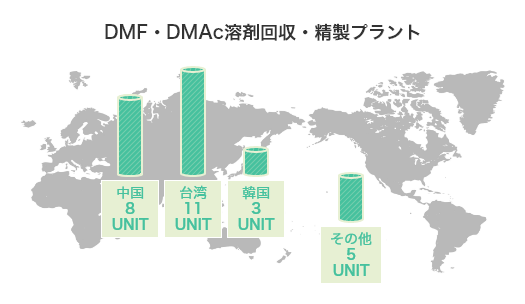 DMF・DMAc溶剤回収・精製プラント 中国8UNIT 台湾11UNIT 韓国3UNIT その他5UNIT