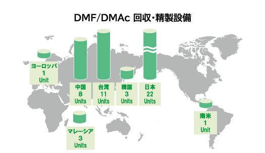 DMF/DMAc回収精製設備、ヨーロッパ1ユニット、中国8ユニット、台湾11ユニット、韓国3ユニット、日本22ユニット、マレーシア3ユニット、南米1ユニット、合計49ユニット