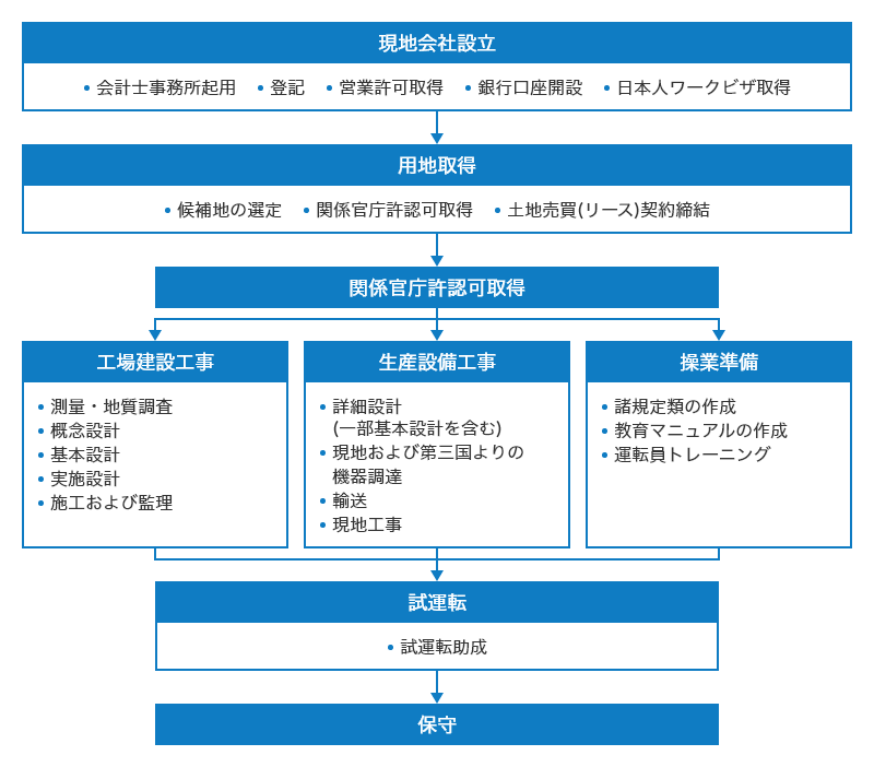 現地会社設立（会計士事務所起用、登記、営業許可取得、銀行口座開設、日本人ワークビザ取得）の後に、用地取得（候補地の選定、関係官庁許認可取得、土地売買（リース）契約締結）、関係官庁許認可取得を行います。その後、工場建設工事（測量・地質調査、概念設計、基本設計、実施設計、施工および監理）、生産設備工事（詳細設計（一部基本設計を含む）、現地および第三国よりの機器調達、輸送、現地工事）、操業準備（諸規定類の作成、教育マニュアルの作成、運転員トレーニング）の3つの工事を行い、試運転（試運転助成）を通して保守へと進行します。