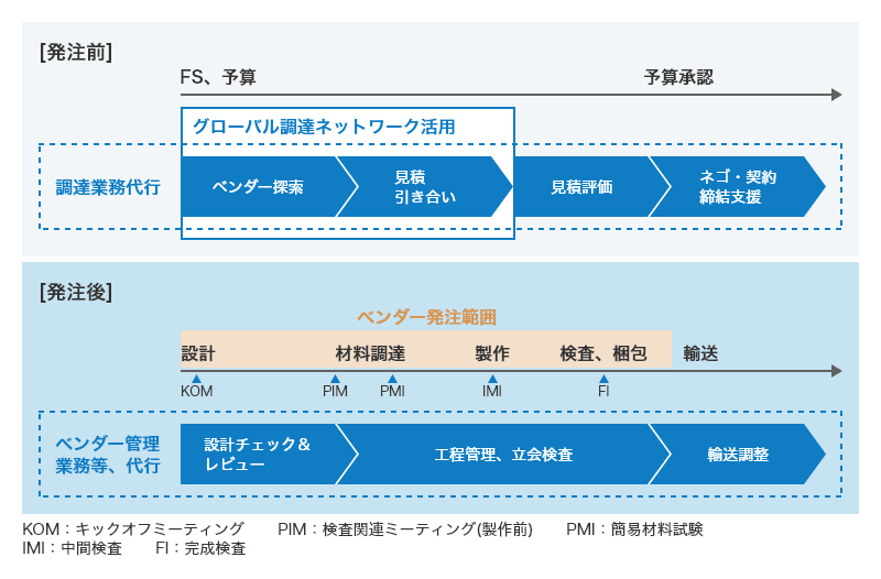 発注前は調達業務代行を行います。FS、予算の段階でグローバル調達ネットワークを活用し、ベンダー探索、見積引き合いし、予算承認の段階で見積評価、ネゴ・契約締結支援を行います。発注後はベンダー管理業務等、代行を行います。ベンダー発注範囲に含まれる設計KOM（キックオフミーティング）の段階で、設計チェック＆レビューをし、材料調達PIM（操作関連ミーティング（制作前）、PMI（簡易材料試験）、制作IMI（中間検査）、検査、梱包FI（完成検査）の段階で、工程管理、立会検査を行います。その後、ベンダー発注範囲を超えた輸送の段階で輸送調整が行われます。