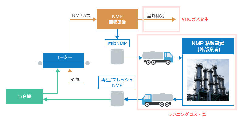 NMP溶剤を回収し外部委託精製再利用のフロー。ランニングコストが高くVOCガスが外部に漏洩し環境汚染につながる。