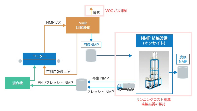NMP溶剤を回収し自社内で精製再利用のフロー。ランニングコストを削減しVOCガスの流出抑制。