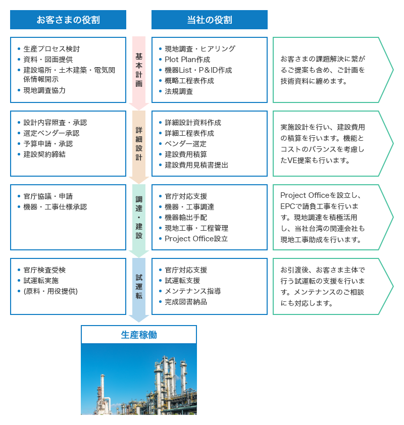 基本計画でのお客さまの役割：生産プロセス検討 資料・図面提供 建設場所・土木建築・電気関係情報開示 現地調査協力 当社の役割：現地調査・ヒアリング Plot Plan作成 機器List・P&ID作成 概略工程表作成 法規調査 お客さまの課題解決に繋がるご提案も含め、ご計画を技術資料に纏めます。 詳細設計でのお客さまの役割：設計内容照査・承認 選定ベンダー承認 予算申請・承認 建設契約締結 当社の役割：詳細設計資料作成 詳細工程表作成 ベンダー選定 建設費用積算 建設費用見積書提出 実施設計を行い、建設費用の積算を行います。機能とコストのバランスを考慮したVE提案も行います。 調達・建設でのお客さまの役割：官庁協議・申請 機器・工事仕様承認 当社の役割：官庁対応支援 機器・工事調達 機器輸出手配 現地工事・工程管理 Project Office設立 Project Officeを設立し、EPCで請負工事を行います。現地調達を積極活用し、当社台湾の関連会社も現地工事助成を行います。 試運転でのお客さまの役割：官庁検査受検 試運転実施 （原料・用役提供） 当社の役割：官庁対応支援 試運転支援 メンテナンス指導 完成図書納品 お引渡後、お客さま主体で行う試運転の支援を行います。メンテナンスのご相談にも対応します。 これらのフローを通して生産稼働に進行します。