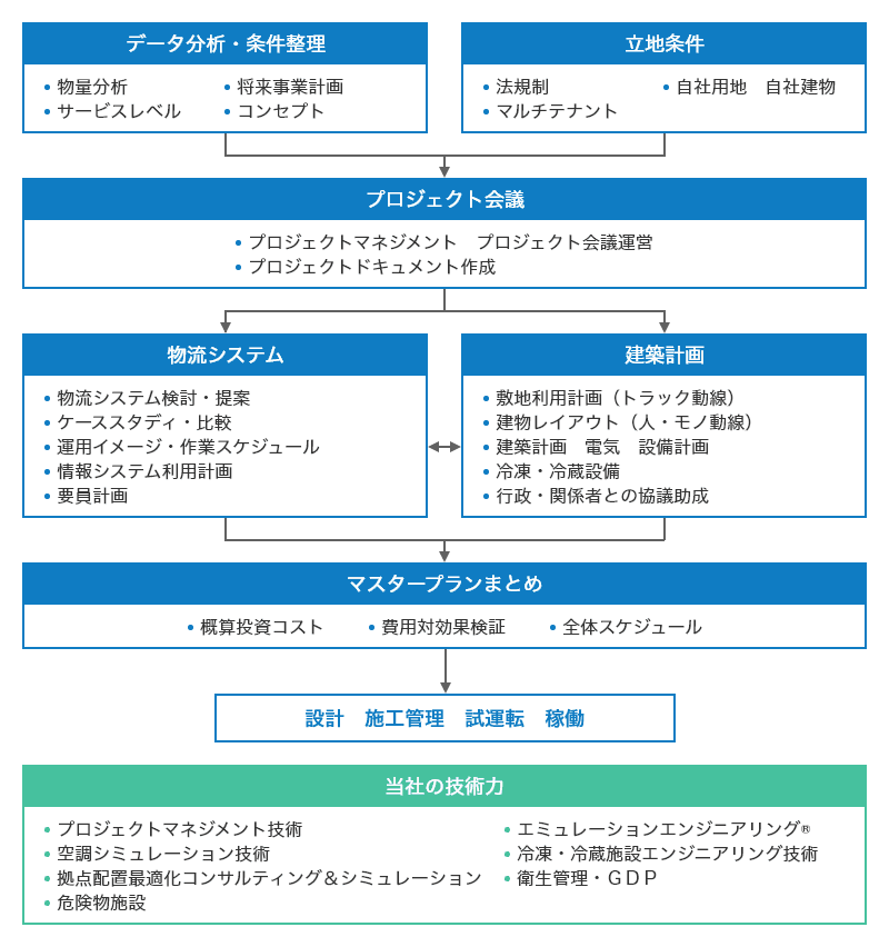 マスタープラン作成フロー。マスタープランが出来るまで。マスタープランの内容