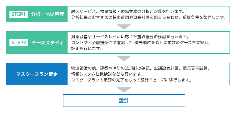 STEP1 分析・前提整理：顧客サービス、物量情報・現場業務の分析と定義を行います。分析結果とお客さまの将来計画や事業計画を照らし合わせ、前提条件を整理します。次にSTEP2 ケーススタディ：対象顧客やサービスレベルに応じた施設概要の検討を行います。コンセプトや前提条件で確認した優先順位をもとに複数のケースを立案し、評価を行います。次にマスタープラン策定：物流設備の他、建築や消防の法規制の確認、空調設備計画、電気容量試算、情報システム仕様検討なども行います。マスタープランの承認の完了をもって設計フェーズに移行します。最後に設計。