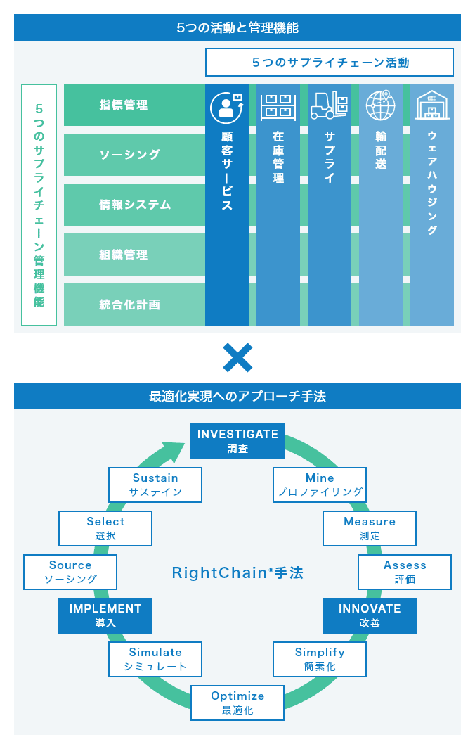 5つの活動と管理機能 5つのサプライチェーン管理機能[指標管理、ソーシング、情報システム、組織管理、統合化計画]、5つのサプライチェーン活動[顧客サービス、在庫管理、サプライ、輸配送、ウェアハウジング]、最適化実現へのアプローチ手法 RightChain®手法[INVESTIGATE：調査からMine：プロファイリングへ、Mine：プロファイリングからMeasure：測定へ、Measure：測定からAssess：評価へ、Assess：評価からINNOVATE：改善へ、INNOVATE：改善からSimplify：簡素化へ、Simplify：簡素化からOptimize：最適化へ、Optimize：最適化からSimulate：シミュレートへ、Simulate：シミュレートからIMPLEMENT：導入へ、IMPLEMENT：導入からSource：ソーシングへ、Source：ソーシングからSelect：選択へ、Select：選択からSustain：サステインへ、Sustain：サステインからINVESTIGATE：調査へ戻り、同様の流れを繰り返す]