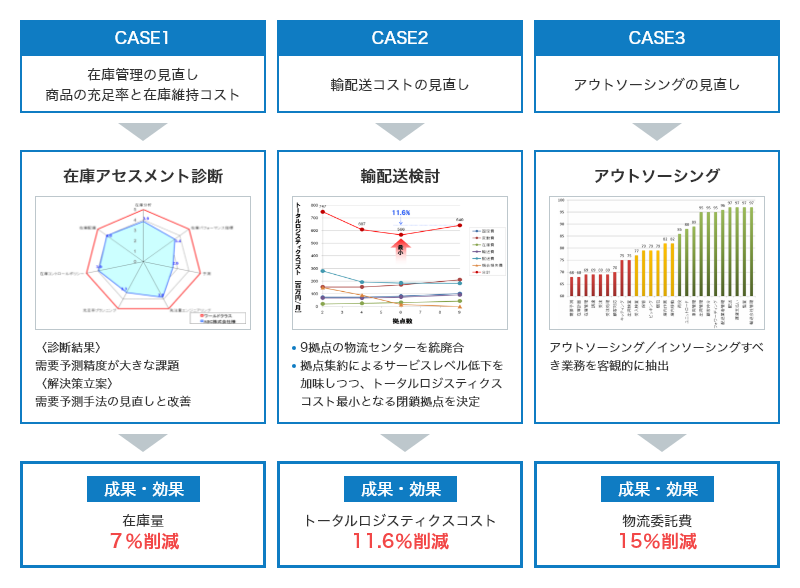 CASE1は在庫管理の見直し、商品の充足率と在庫維持コスト。在庫アセスメント診断の結果、需要予測精度が大きな課題。解決策立案は、需要予測手法の見直しと改善。成果・効果は在庫量7%削減。CASE2は輸配送コストの見直し。輸配送検討の結果、9拠点の物流センターを統廃合。拠点集約によるサービスレベル低下を加味しつつ、トータルロジスティクスコスト最小となる閉鎖拠点を決定。成果・効果はトータルロジスティクスコスト11.6%削減。CASE3はアウトソーシングの見直し。アウトソーシングの結果、アウトソーシング／インソーシングすべき業務を客観的に抽出。成果・効果は物流委託費15%削減。