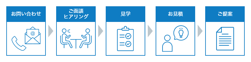お問い合わせからご面談ヒアリング、見学を行いお見積、そしてご提案