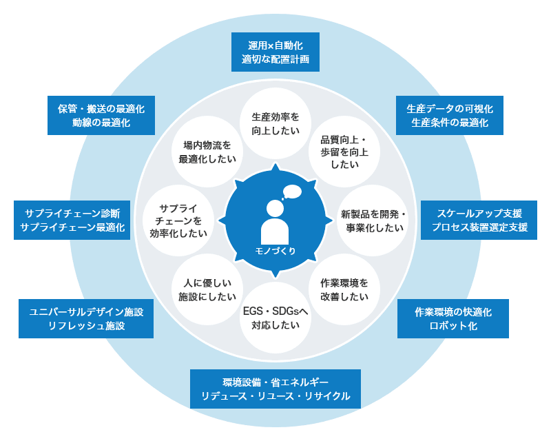 製造業の課題と改革。課題解決と改革を実現する全体最適化ソリューション、エンジニアリング技術。