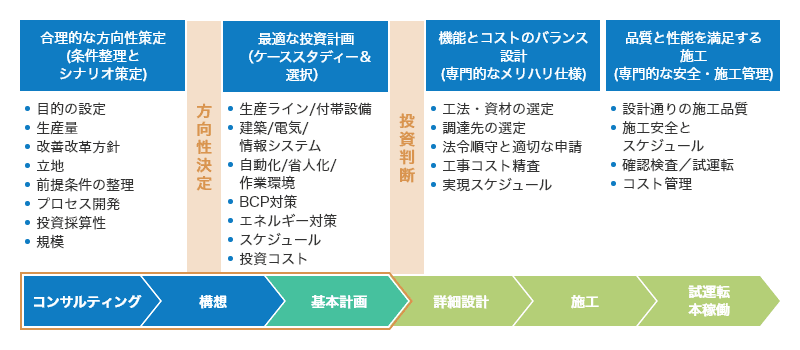 新工場建設計画取り進めフェーズと実施内容。方向性の決定と投資判断のタイミング。