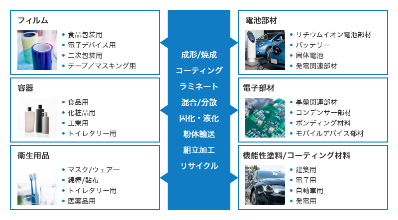 素材加工エンジニアリングの対応製品と保有加工設備技術。