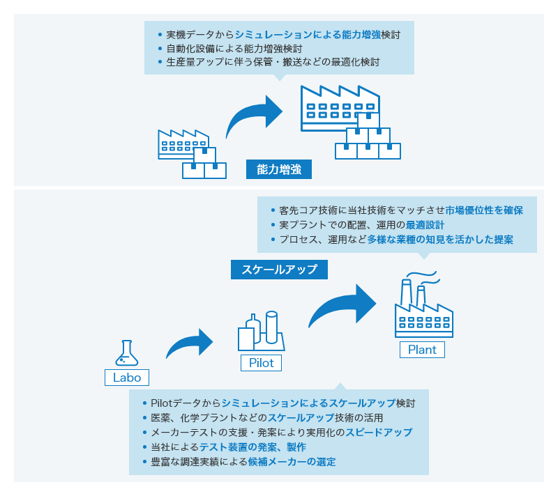 製品の研究開発から商業化。ラボスケール、パイロットスケール、プラントスケールの計画・設計・施工支援。