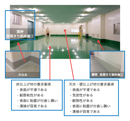 クリーンな製造環境の内装仕様。床・天井・壁の適切な材料選定と施工内容。