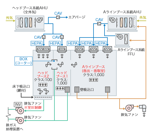 クリーン・衛生的な製造環境をつくる空調設備フロー。陽圧化、給気排気のバランス、気流解析と制御。