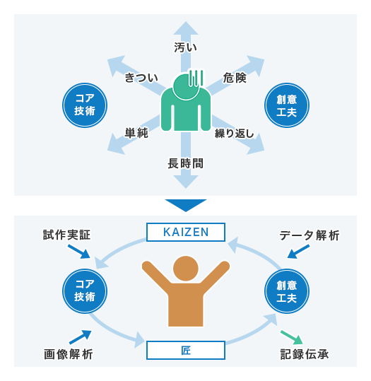 汚い、危険、きつい、単純、反復、長時間労働などの製造現場の課題を調査、解析ソリューションを活用し改善