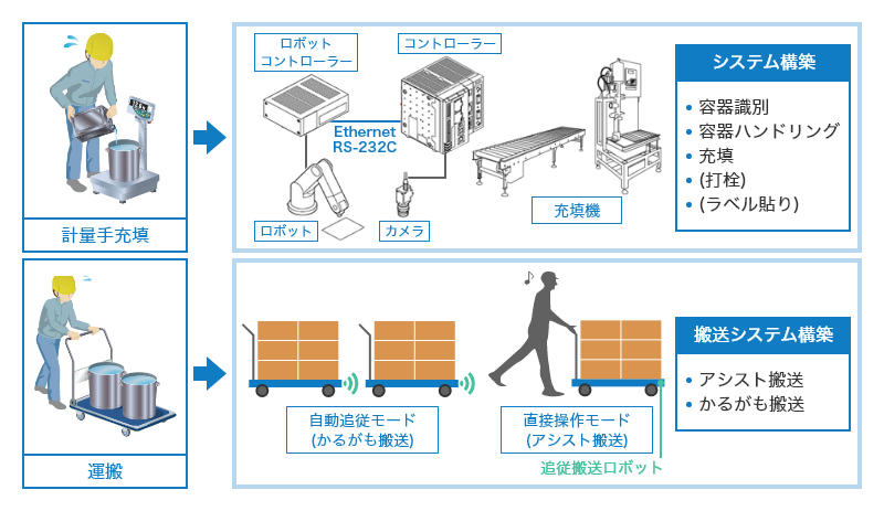 計量充填をロボット、設備、制御により自動化。運搬作業を自動・アシストを利用し作業軽減し省力化。