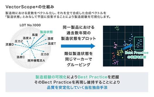 製造のビックデーターを集積。ベクトル化し多軸合成によりマッピング、グルーピングし良品の製造条件を解析。