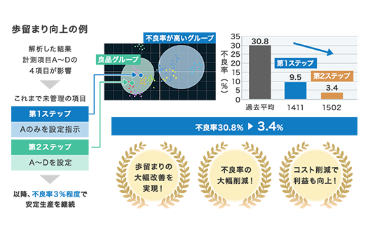 不良率が高い製造状態を良品率が高い製造状態に条件変更。歩留まり大幅改善、不良率大幅削減、コスト削減で利益向上。