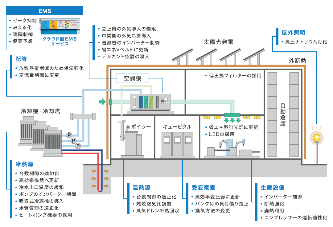 工場の省エネ提案例。冷熱源の適正化、温熱源の適正化、生産設備の適正化、空調設備の適正化、自然エネルギーや夜間電力の利用。