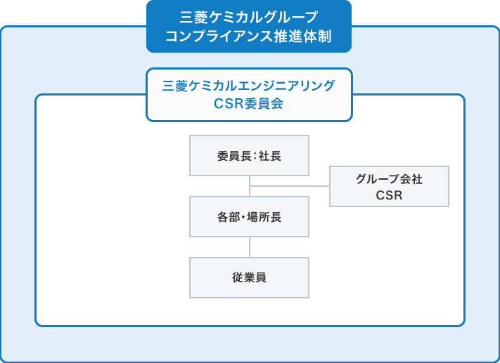 社長をトップとするCSR委員会が運用基本方針を定め、当社およびグループ各社のコンプライアンス活動を推進