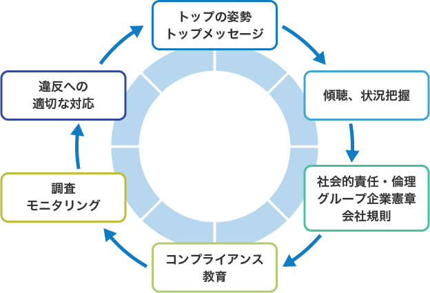 1トップの姿勢、トップメッセージ 2傾聴、状況把握 3社会的責任・倫理、グループ企業憲章、会社規則 4コンプライアンス、教育 5調査、モニタリング 6違反への適切な対応