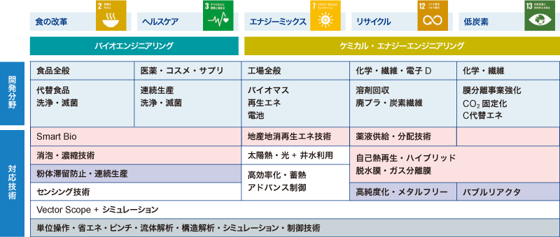開発分野と対応技術において、食の改革、ヘルスケア、エネルギーミックス、リサイクル、低炭素のSDGsへの貢献を目指します。