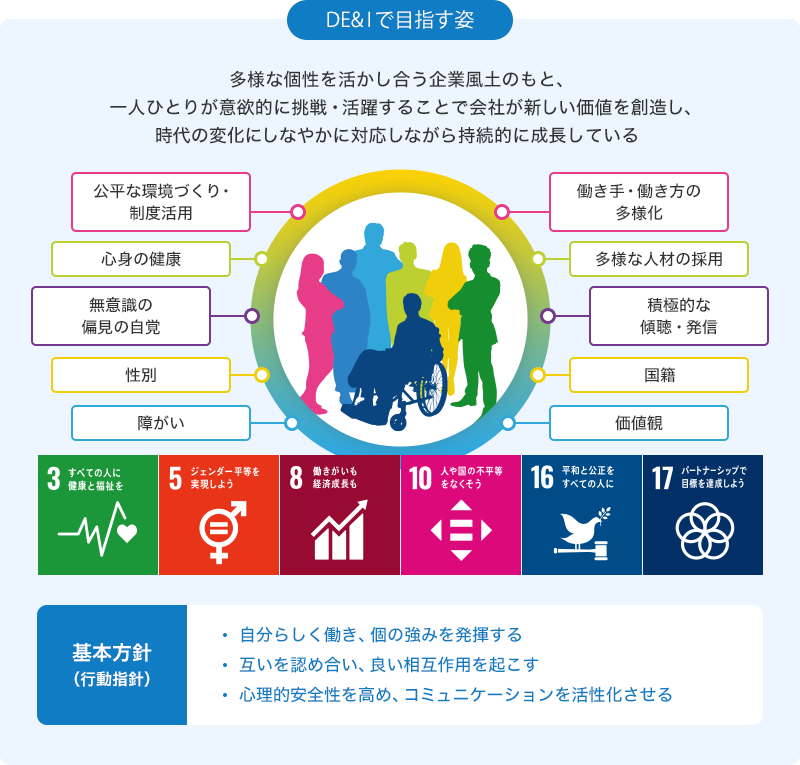 DE＆Iで目指す姿　多様な個性を活かし合う企業風土のもと、一人ひとりが意欲的に挑戦・活躍することで会社が新しい価値を創造し、時代の変化にしなやかに対応しながら持続的に成長している　公平な環境づくり・制度活用　心身の健康　無意識の偏見の自覚　性別　障がい　働き手・働き方の多様化　多様な人材の採用　積極的な傾聴・発信　国籍　価値観　すべての人に健康と福祉を　ジェンダー平等を実現しよう　働きがいも経済成長も　人や国の不平等をなくそう　平和と公正をすべての人に　パートナーシップで目標を達成しよう　基本方針（行動指針）　自分らしく働き、個の強みを発揮する。互いを認め合い、良い相互作用を起こす。心理的安全性を高め、コミュニケーションを活性化させる。