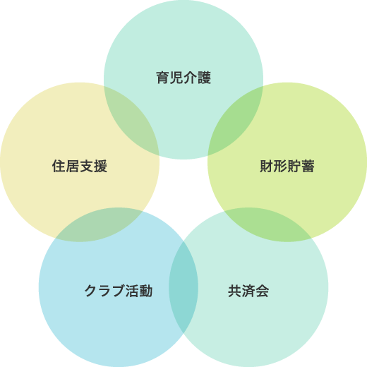 育児介護　財形貯蓄　共済会　クラブ活動　住居支援