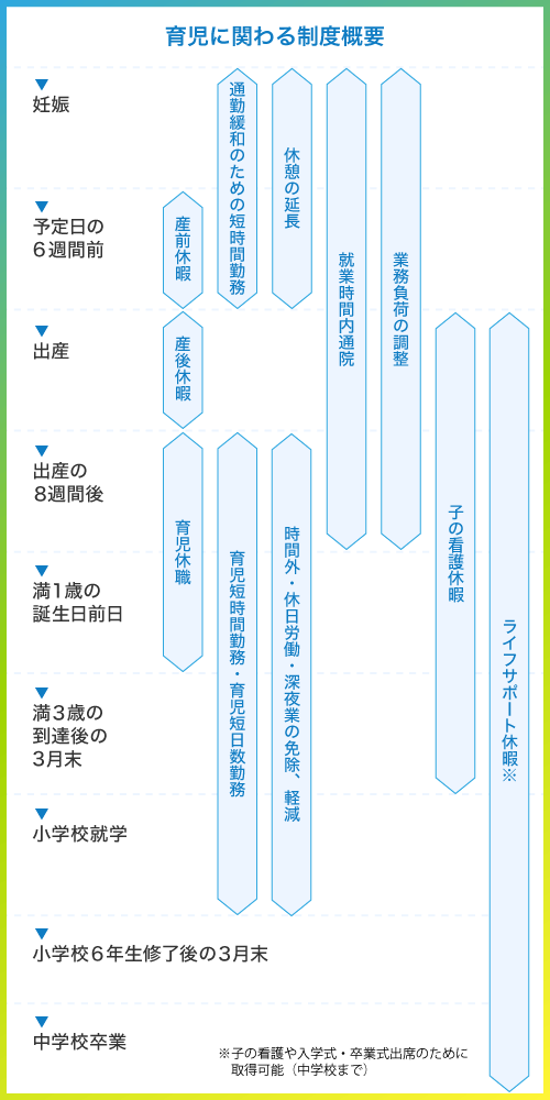 育児に関わる制度概要　妊娠、予定日の６週間前、出産、出産の８週間後、満１歳の誕生日前日、満３歳の到達後の３月末、小学校就学、小学校６年生修了後の３月末、中学校卒業　産前休暇　産後休暇　育児休暇　通勤緩和のための短時間勤務　育児短時間勤務・育児短日数勤務　休憩の延長　時間外・休日労働・深夜業の免除、軽減　就業時間内通院　業務負荷の調整　子の看護休暇　ライフサポート休暇※子の看護や入学式・卒業式出席のために取得可能（中学校まで）