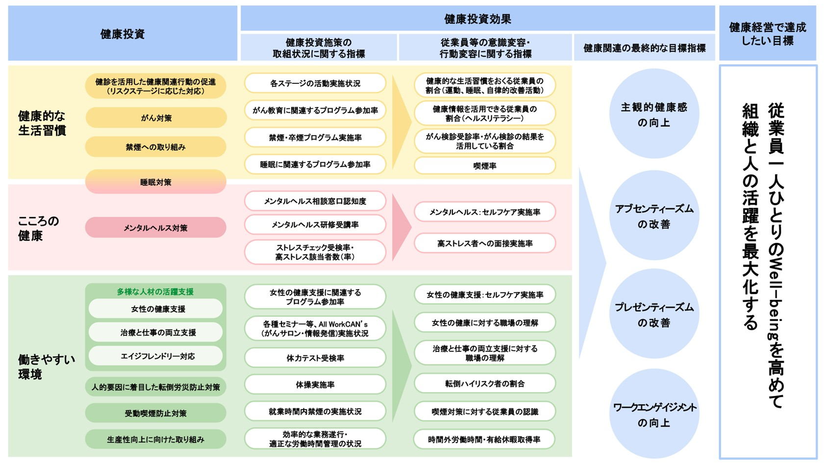 健康投資