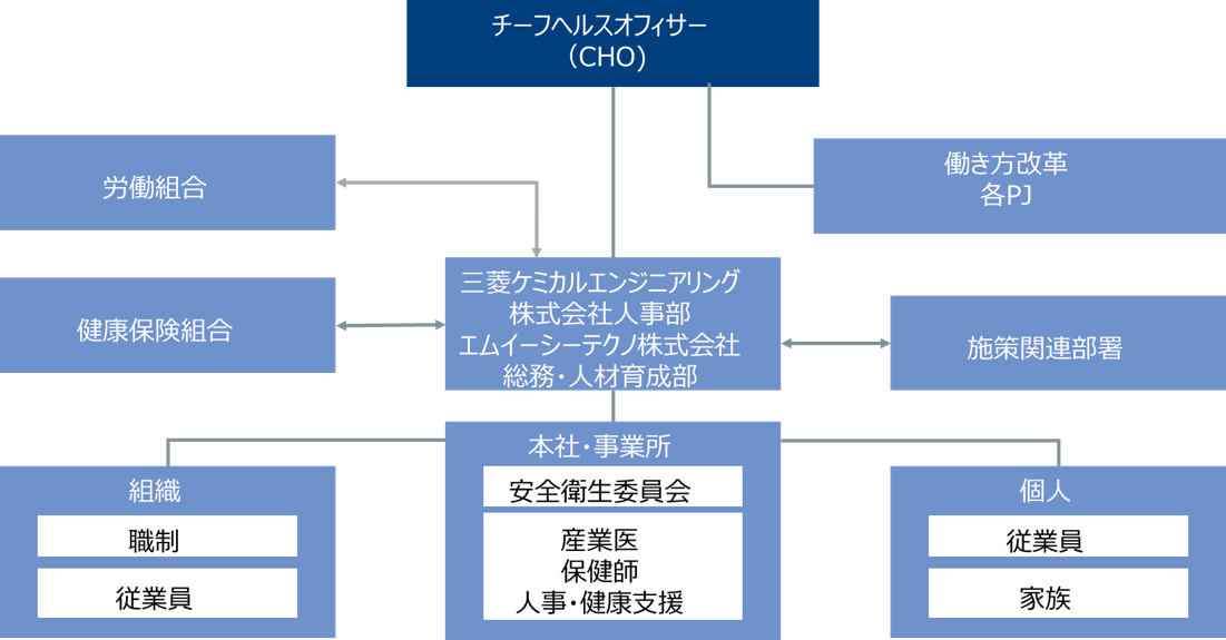 チーフヘルスオフィサー