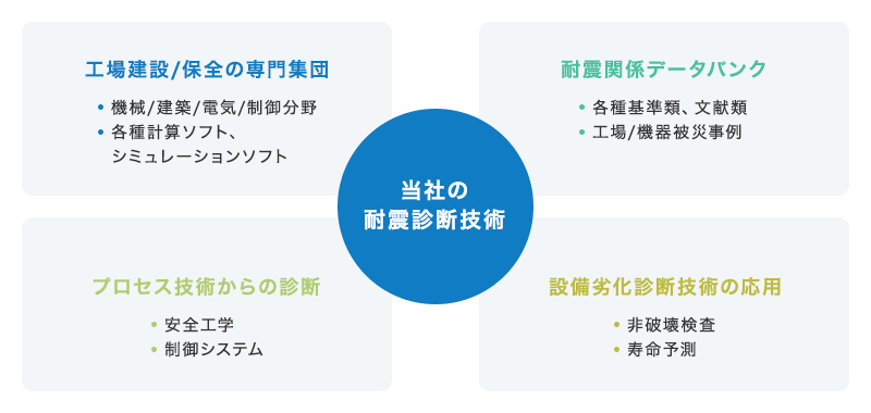 当社の耐震診断技術[工場建設／保全の専門集団（機械／建築／電気／制御分野、各種計算ソフト、シミュレーションソフト）、耐震関係データバンク（各種基準類、文献類、工場／機器被災事例）、プロセス技術からの診断（安全工学、制御システム）、設備劣化診断技術の応用（非破壊検査、寿命予測）]