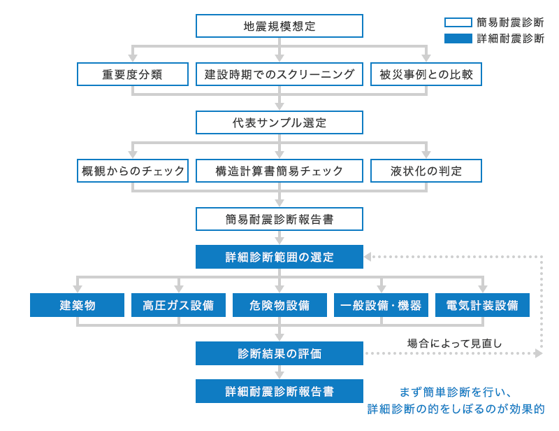 簡易耐震診断では、地震規模を想定し、重要度の分類、建設時期でのスクリーニング、被災事例との比較を行います。その後、代表サンプルを選定し、概観からのチェック、構造計算書簡易チェック、液状化の判定を行い、簡易地震診断報告書が完成します。詳細耐震診断では、建築物、高圧ガス設備、危険物設備、一般設備・機器、電気計装設備も考慮し、診断結果の評価を行い、詳細耐震診断報告書を作成します。まずは簡単診断を行い、詳細診断の的をしぼるのが効果的です。