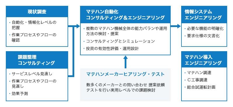 フロー「現状調査：自動化・情報化レベルの把握 作業プロセスやフローの確認」「課題整理コンサルティング：サービスレベル見直し 作業プロセスやフローの見直し 効果予測」⇒{「マテハン自動化・コンサルティング＆エンジニアリング：複数のマテハン機械全体の能力バランスや運用方法の検討・提案 コンサルティングとシミュレーション 投資の有効性評価・運用設計」⇐「マテハンメーカーヒアリング・テスト：数多くのメーカーとの問い合わせ 提案依頼テストを行い実用レベルでの課題検討」}⇒「情報システムエンジニアリング：必要な機能の明確化 要求仕様の文書化」⇒「マテハン導入エンジニアリング：マテハン調達 C工事調達 総合試運転計画」