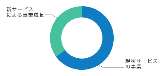 「新サービスによる事業成長」「現状サービスの事業」