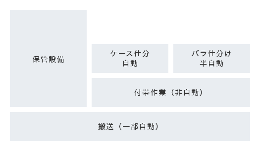 搬送（一部自動）[保管設備 ケース仕分け自動 バラ仕分け半自動 付帯作業（非自動）]